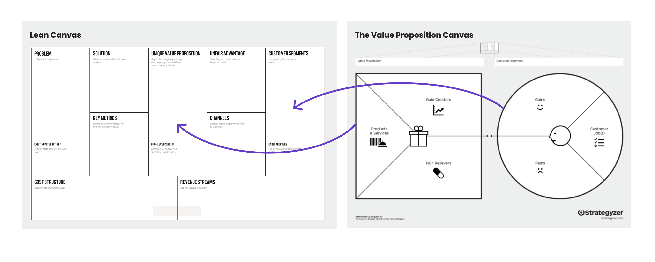 How the lean canvas and valueproposition canvas are related