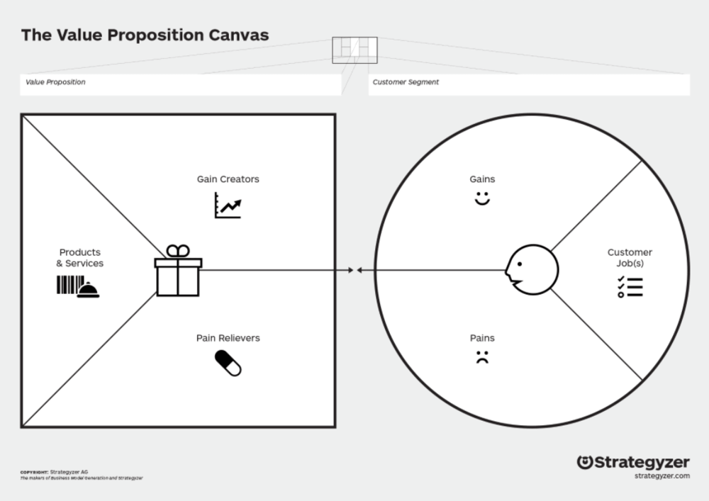 Using the Value Proposition Canvas for customer validation