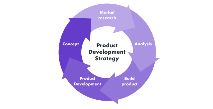 product development strategy