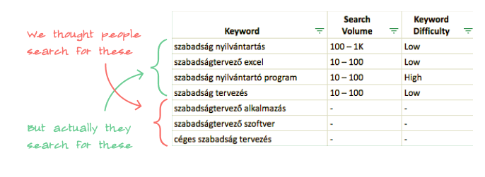 Keyword research for product validation