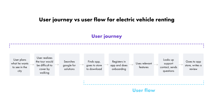 User journey vs user flow