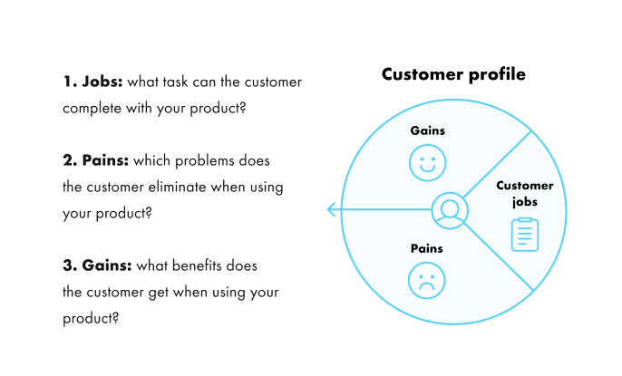 value proposition canvas - customer profile