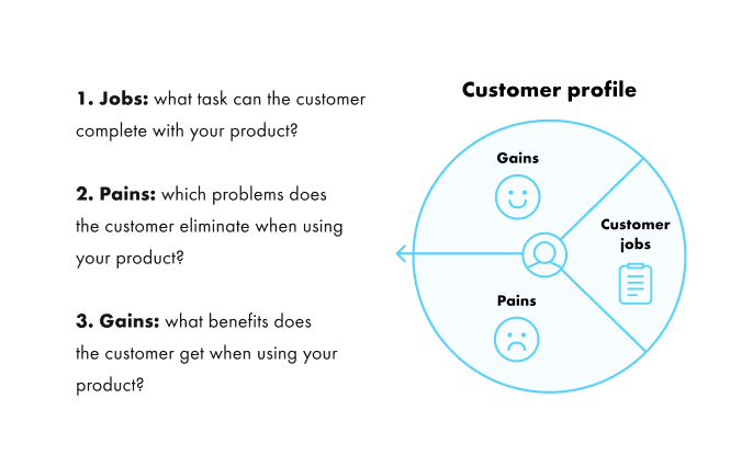 Value Proposition Canvas: The Best Templates, Explained - Guerric