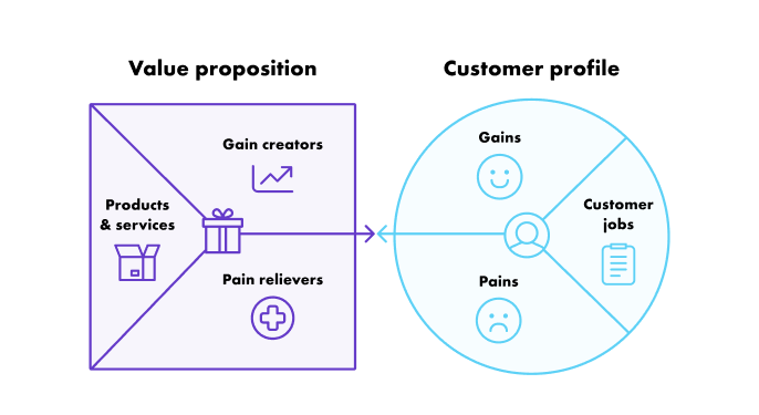 value proposition canvas